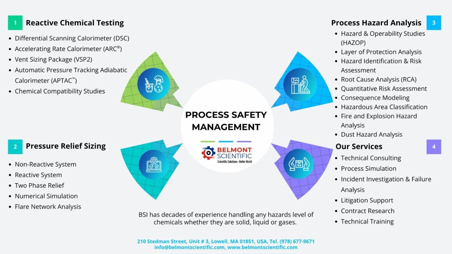 Process Safety Control Network Process Safety Management - belmont